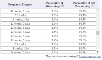 Miscarriage Odds Reassurer .